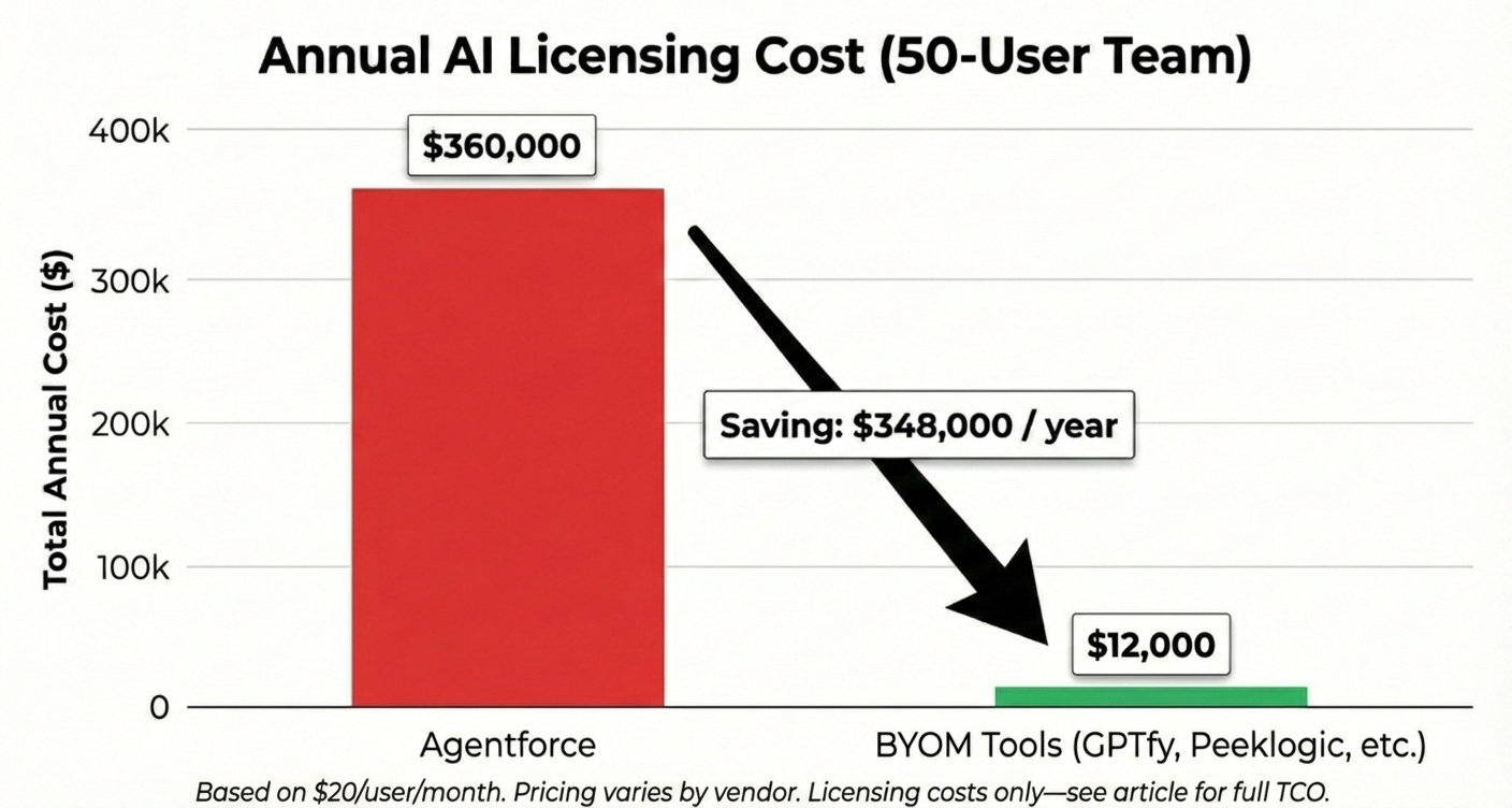Cost comparison showing Agentforce versus BYOM tools for a 50-person sales team