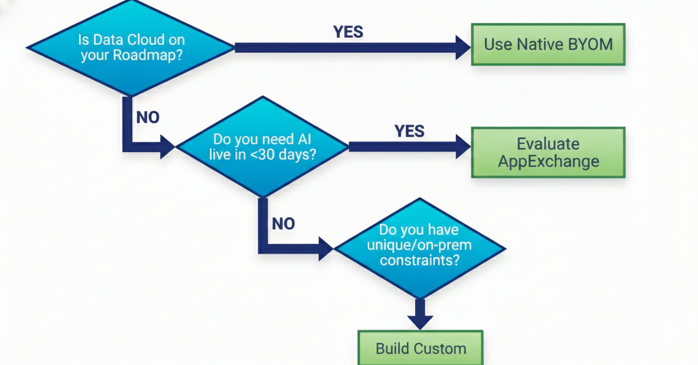 Framework for choosing a BYOM approach in Salesforce