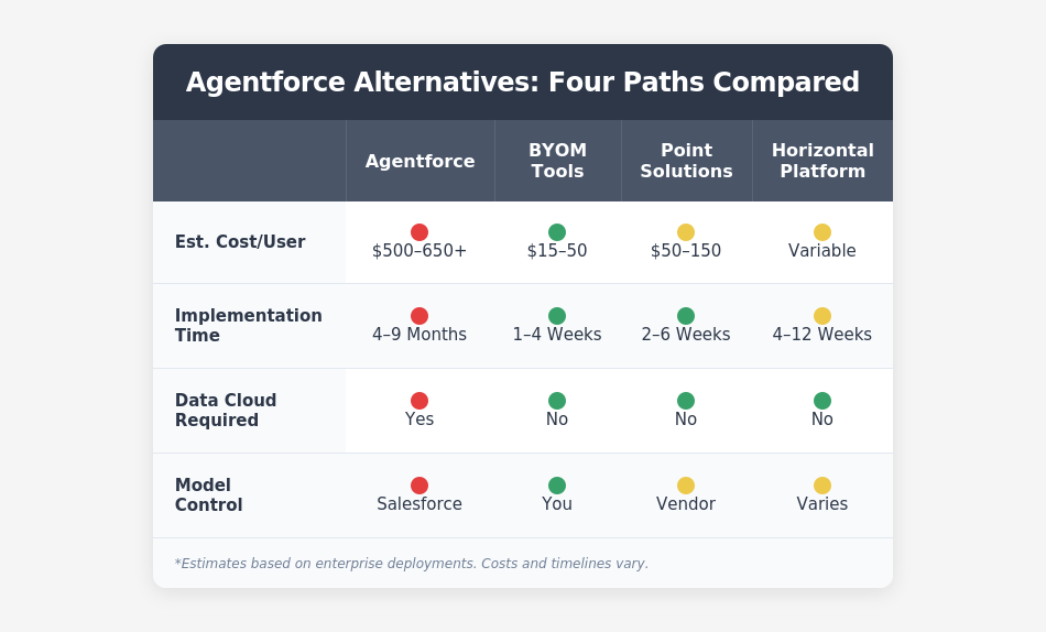 Comparison table of four AI paths for Salesforce with timelines, costs, and requirements
